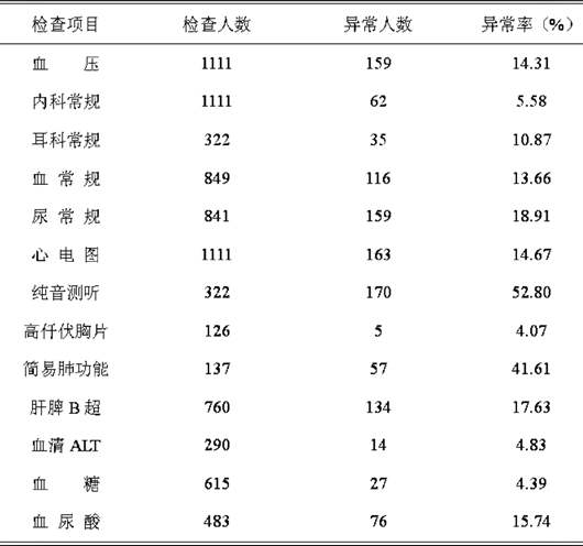 这几项体检指标异常，你要开始做好健康管理了！