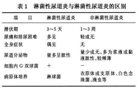 尿道炎需要检查哪些项目？